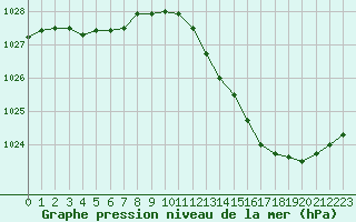 Courbe de la pression atmosphrique pour Tour-en-Sologne (41)