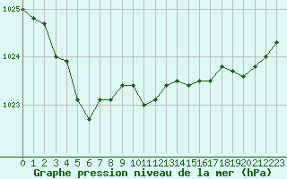 Courbe de la pression atmosphrique pour Brignogan (29)