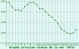 Courbe de la pression atmosphrique pour Sermange-Erzange (57)