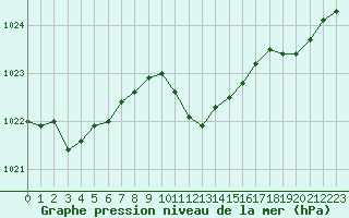 Courbe de la pression atmosphrique pour Vieste