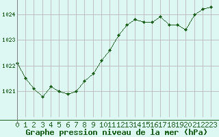 Courbe de la pression atmosphrique pour Cap de la Hague (50)