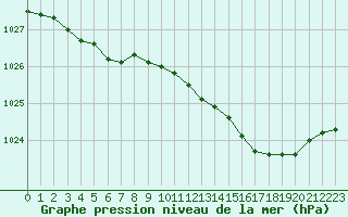 Courbe de la pression atmosphrique pour Herhet (Be)