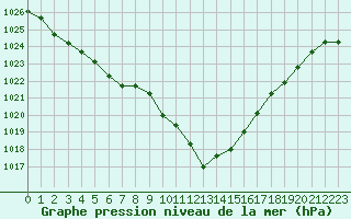 Courbe de la pression atmosphrique pour Rochefort Saint-Agnant (17)