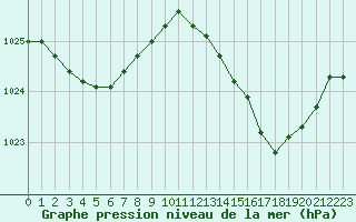 Courbe de la pression atmosphrique pour Cap Pertusato (2A)