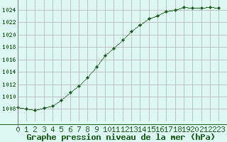 Courbe de la pression atmosphrique pour Anholt