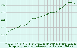 Courbe de la pression atmosphrique pour Pernaja Orrengrund