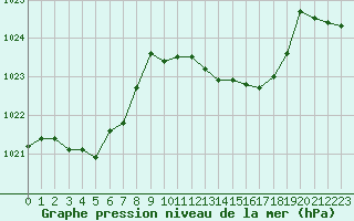 Courbe de la pression atmosphrique pour Pomrols (34)