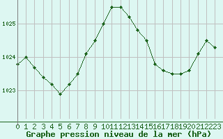 Courbe de la pression atmosphrique pour Ile Rousse (2B)