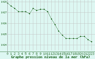 Courbe de la pression atmosphrique pour Weybourne