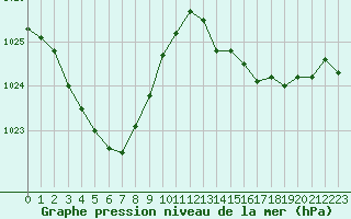 Courbe de la pression atmosphrique pour Biarritz (64)