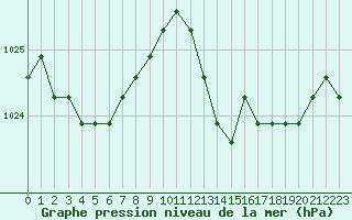 Courbe de la pression atmosphrique pour Croisette (62)