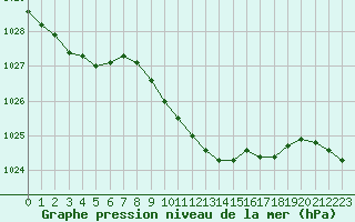 Courbe de la pression atmosphrique pour Geisenheim