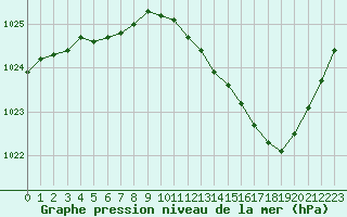 Courbe de la pression atmosphrique pour Albi (81)