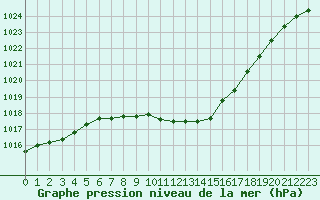 Courbe de la pression atmosphrique pour Sion (Sw)