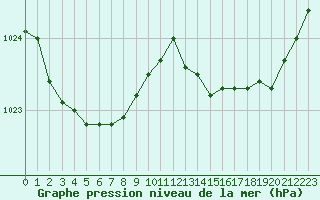 Courbe de la pression atmosphrique pour Ploudalmezeau (29)