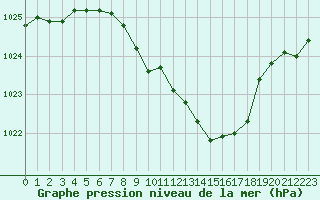 Courbe de la pression atmosphrique pour Weiden