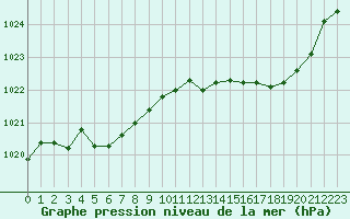 Courbe de la pression atmosphrique pour Aurillac (15)