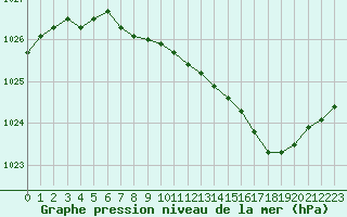 Courbe de la pression atmosphrique pour Belfort-Dorans (90)