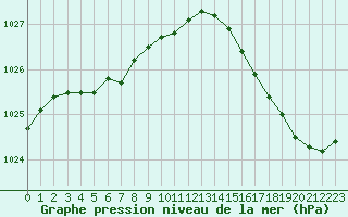 Courbe de la pression atmosphrique pour Cap de la Hague (50)
