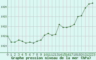 Courbe de la pression atmosphrique pour Laqueuille (63)