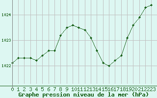 Courbe de la pression atmosphrique pour Le Bourget (93)
