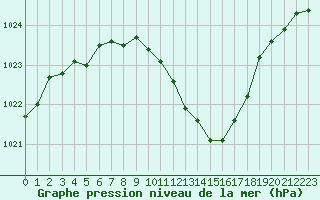 Courbe de la pression atmosphrique pour Payerne (Sw)