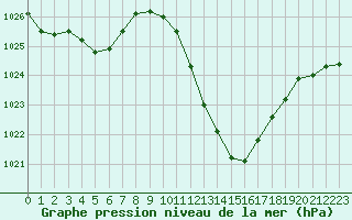 Courbe de la pression atmosphrique pour Saint-Auban (04)