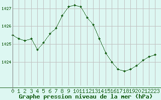 Courbe de la pression atmosphrique pour La Baeza (Esp)