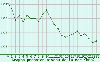 Courbe de la pression atmosphrique pour Shoream (UK)