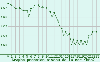 Courbe de la pression atmosphrique pour Bournemouth (UK)