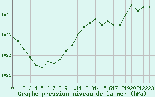 Courbe de la pression atmosphrique pour la bouée 63058