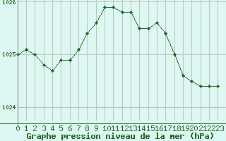 Courbe de la pression atmosphrique pour Cherbourg (50)