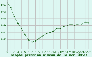 Courbe de la pression atmosphrique pour Bellengreville (14)