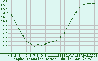 Courbe de la pression atmosphrique pour Herstmonceux (UK)