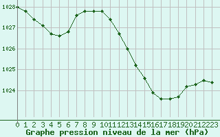 Courbe de la pression atmosphrique pour Coria