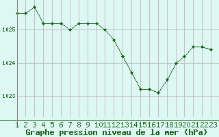 Courbe de la pression atmosphrique pour Florennes (Be)