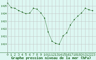 Courbe de la pression atmosphrique pour Eisenkappel