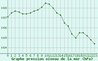 Courbe de la pression atmosphrique pour Orly (91)