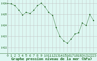 Courbe de la pression atmosphrique pour Millau (12)