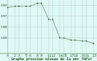 Courbe de la pression atmosphrique pour Niinisalo