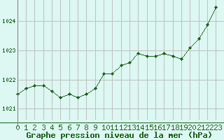 Courbe de la pression atmosphrique pour Evreux (27)