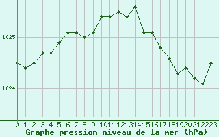 Courbe de la pression atmosphrique pour Grardmer (88)