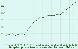 Courbe de la pression atmosphrique pour Trgueux (22)