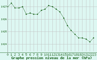 Courbe de la pression atmosphrique pour Saint-Germain-le-Guillaume (53)