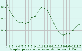 Courbe de la pression atmosphrique pour Bordeaux (33)