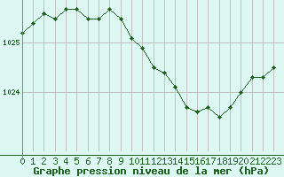 Courbe de la pression atmosphrique pour Seljelia