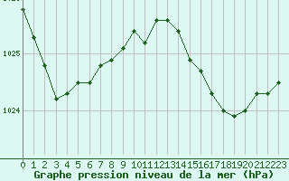 Courbe de la pression atmosphrique pour Brigueuil (16)