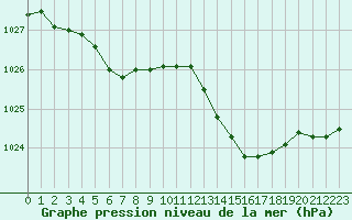 Courbe de la pression atmosphrique pour Le Talut - Belle-Ile (56)