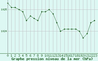 Courbe de la pression atmosphrique pour Quimper (29)