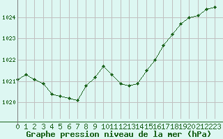 Courbe de la pression atmosphrique pour Payerne (Sw)